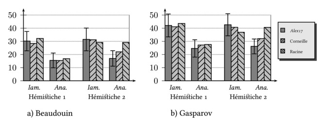Formes imbique et anapestique